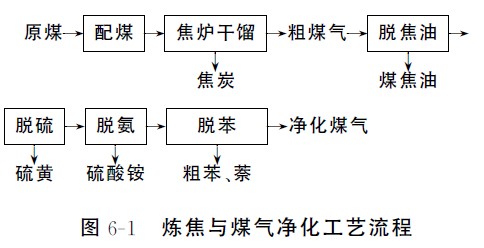 炼焦与煤气净化工艺流程