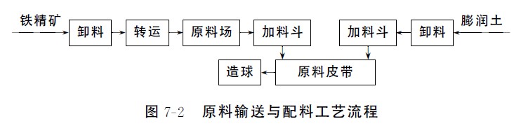 原料输送与配料工艺流程.jpg