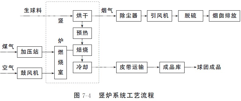 竖炉系统工艺流程