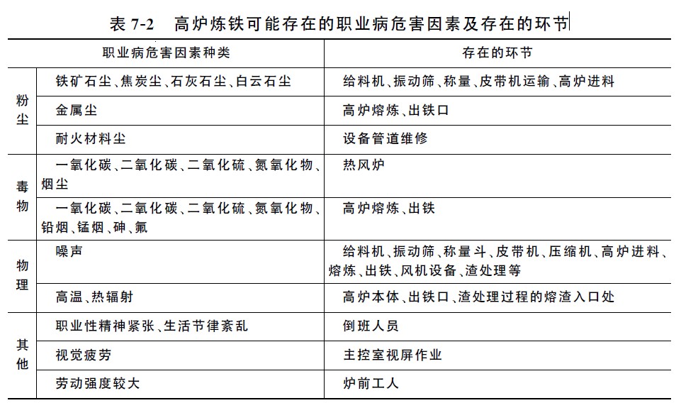 高炉炼铁可能存在的职业病危害因素及存在的环节