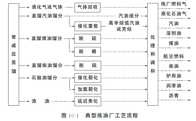 石油炼制工艺流程图