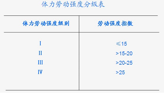 劳动强度分级