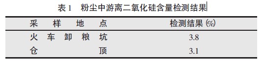 表1 粉尘中游离二氧化硅含量检测结果.jpg