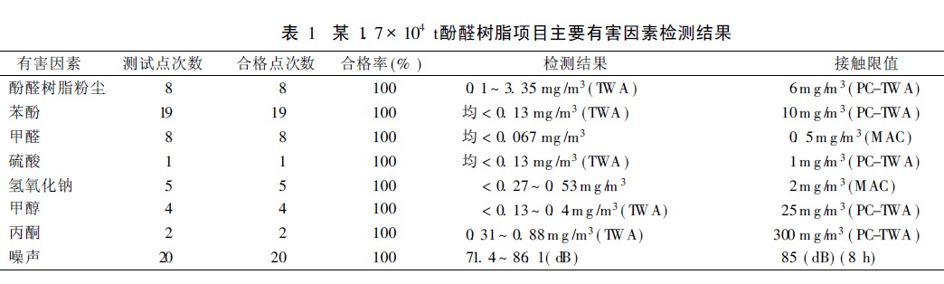 酚醛树脂项目主要有害因素检测结果.jpg