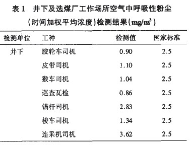 下及选煤厂工作场所空气中呼吸性粉尘.jpg