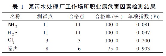 表1 某污水处理厂工作场所职业病危害因素检测结果.jpg