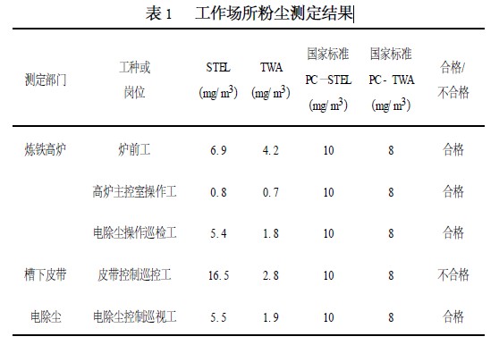 工作场所粉尘测定结果