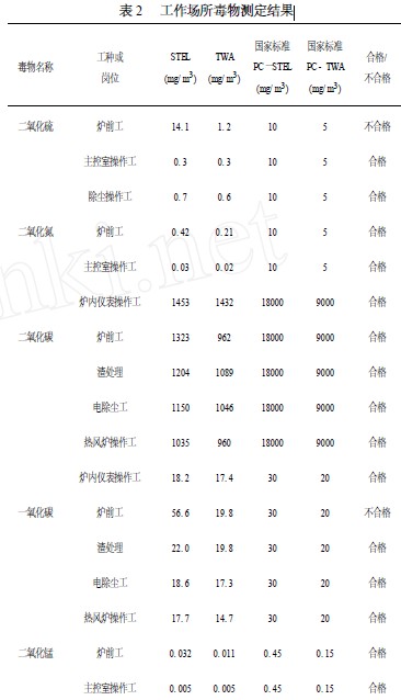 工作场所毒物测定结果