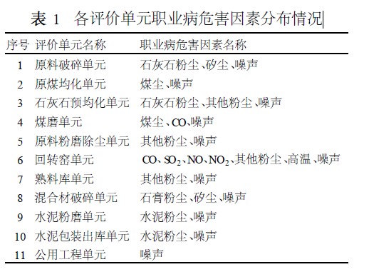 表1　各评价单元职业病危害因素分布情况.jpg