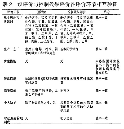 表2 预评价与控制效果评价各评价环节相互验证.jpg