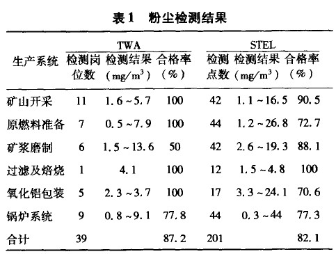 表1 粉尘检测结果.jpg