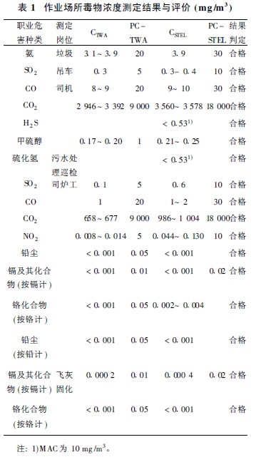 表1 作业场所毒物浓度测定结果与评价.jpg