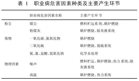 表1 职业病危害因素种类及主要产生环节.jpg