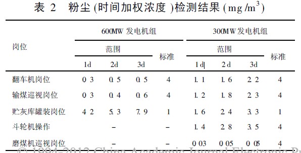 表2 粉尘(时间加权浓度)检测结果.jpg