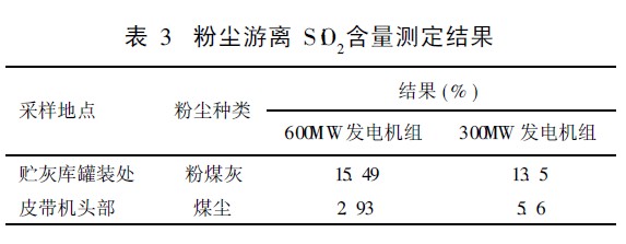 表3 粉尘游离S iO2.jpg