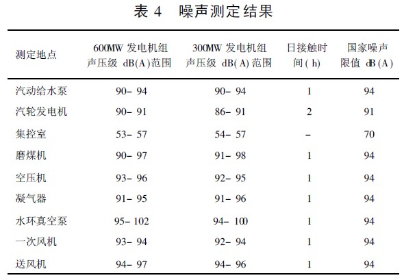 表4 噪声测定结果.jpg