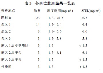 表3 各岗位监测结果一览表.jpg