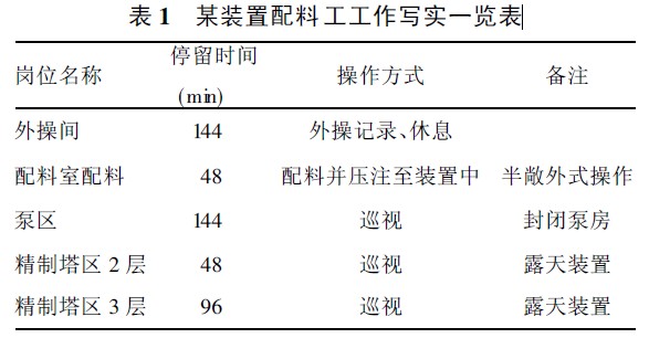 表1 某装置配料工工作写实一览表.jpg