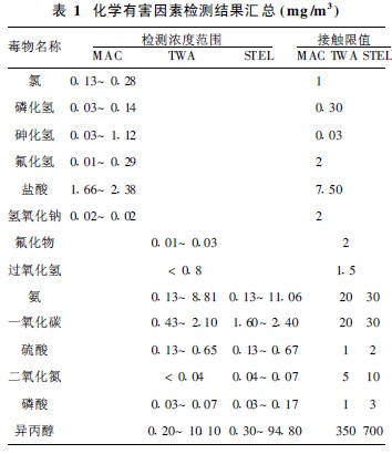 表1 化学有害因素检测结果汇总.jpg