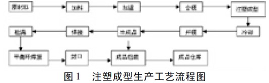 注塑成型生产工艺流程图.jpg