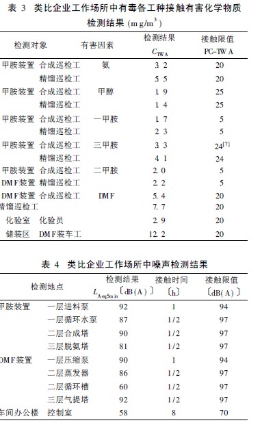 类比企业工作场所中有毒各工种接触有害化学物质.jpg