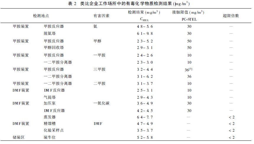 类比企业工作场所中的有毒化学物质检测结果.jpg