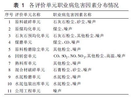 表1 各评价单元职业病危害因素分布情况.jpg