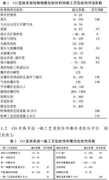 表1 CO 变换系统特殊物质危险性和特殊工艺危险性评估系数.jpg