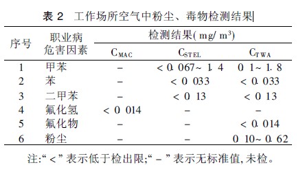 表2 工作场所空气中粉尘、毒物检测结果.jpg