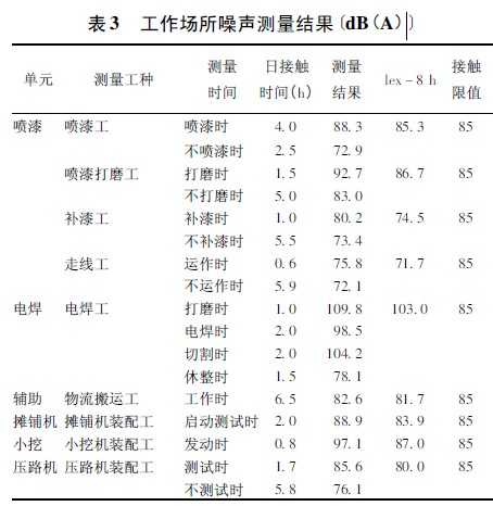 表3 工作场所噪声测量结果〔dB(A).jpg