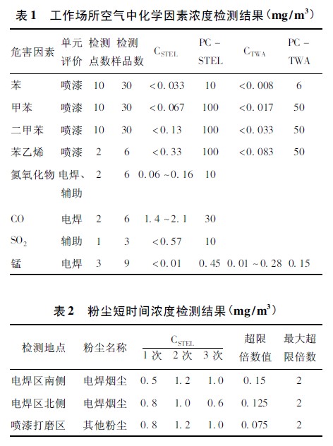 表1 工作场所空气中化学因素浓度检测结.jpg