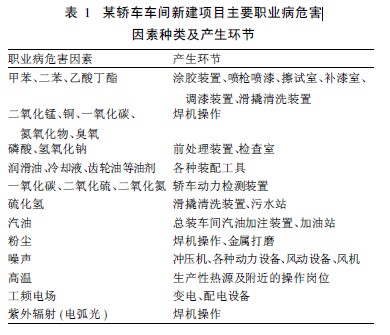 表1 某轿车车间新建项目主要职业病危害.jpg