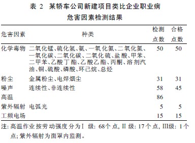 表2 某轿车公司新建项目类比企业职业病.jpg