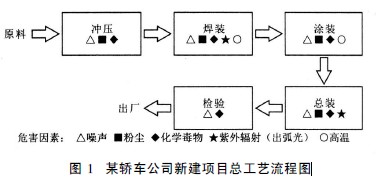 图1 某轿车公司新建项目总工艺流程图.jpg