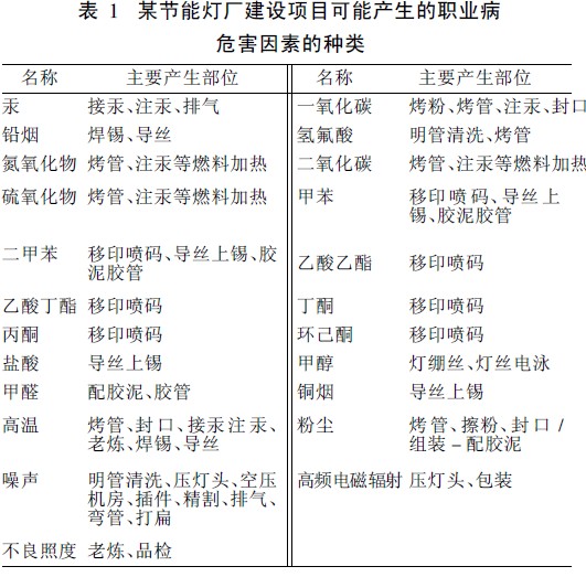 表1 某节能灯厂建设项目可能产生的职业病.jpg