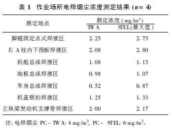 表1 作业场所电焊烟尘浓度测定结果(n= 4).jpg