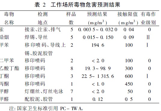 表2 工作场所毒物危害预测结果.jpg