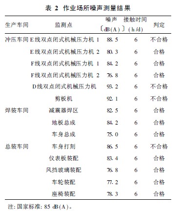 表2 作业场所噪声测量结果.jpg