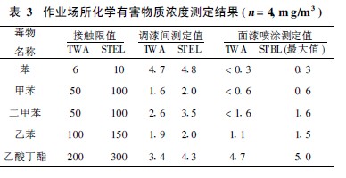 表3 作业场所化学有害物质浓度测定结果.jpg