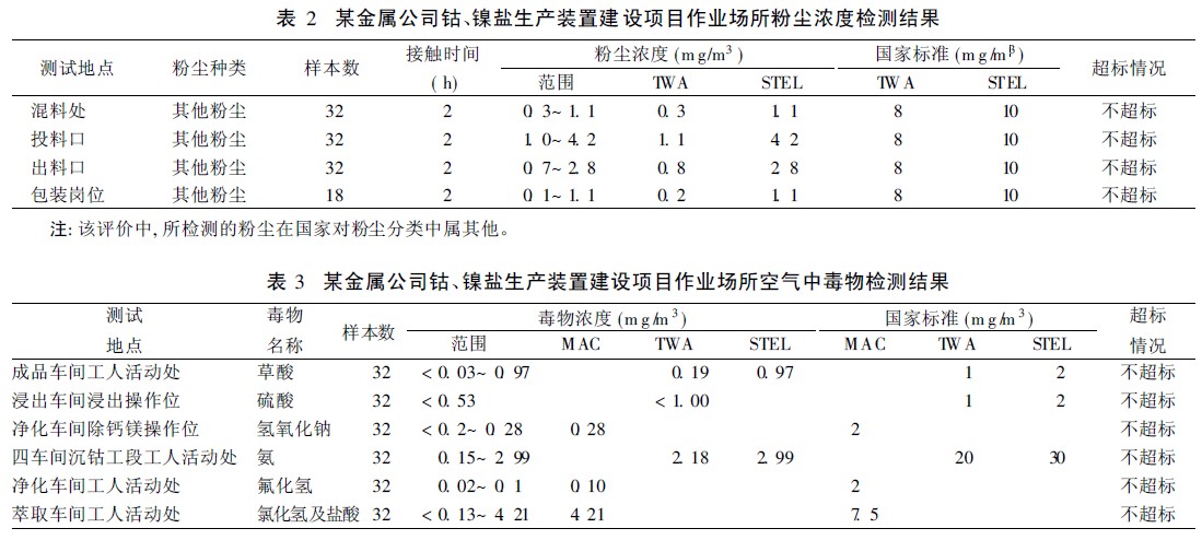 表2 某金属公司钴、镍盐生产装置建设项目作业场所粉尘浓度检测结果.jpg