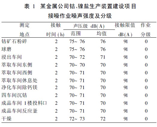 表1 某金属公司钴、镍盐生产装置建设项目.jpg