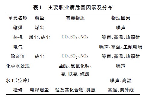 表1 主要职业病危害因素及分布.jpg