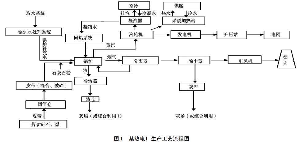 图1 某热电厂生产工艺流程图.jpg