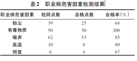 表2 职业病危害因素检测结果.jpg