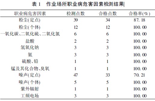 表1 作业场所职业病危害因素检测结果.jpg