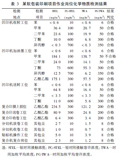 表3 某软包装印刷项目作业岗位化学物质检测结果.jpg