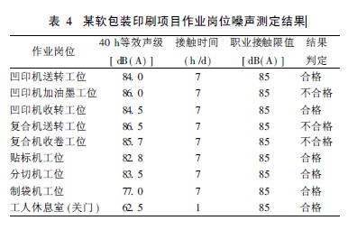 表4 某软包装印刷项目作业岗位噪声测定结果.jpg