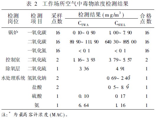 表2 工作场所空气中毒物浓度检测结果.jpg