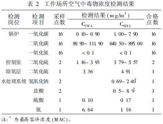 表2 工作场所空气中毒物浓度检测结果.jpg