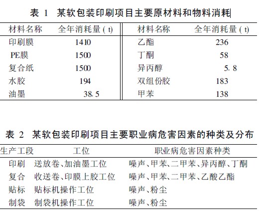 表1 某软包装印刷项目主要原材料和物料消耗.jpg